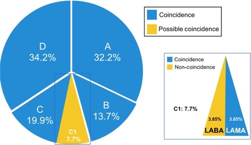 Figure 2 Whole sample distribution by GOLD grades.