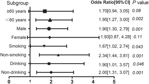 Figure 3 Subgroup analyses for the risks of developing T2DM in the group with abdominal obesity compared with the normal-weight group.