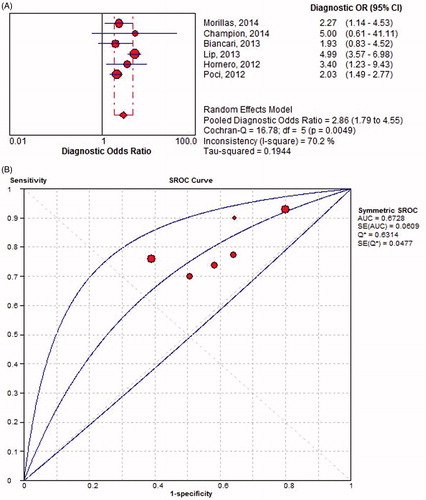 Figure 2. Meta-analysis for the diagnostic performance of CHADS2 in predicting stroke. (A) Forest plot; (B) summary receiver operating curve.