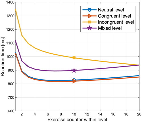 Figure 1. Interaction model for 5-year-olds.