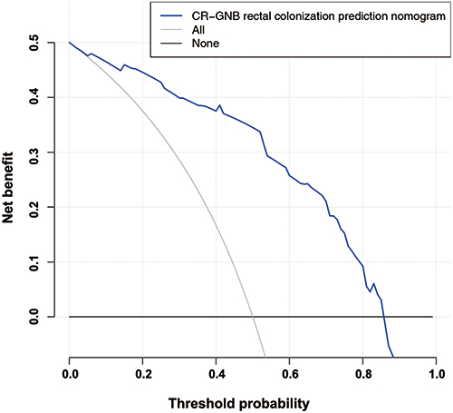 Figure 7 Analysis of the nonadherence nomogram’s decision curve. Net benefit is measured on the y-axis. In the dotted line, you can see the rectal colonization risk nomogram for CR-GNB. In this graph, the thin solid line indicates that all patients have been colonized by CR-GNB. The thick solid line represents the assumption that no CR-GNB colonization has occurred in any patient. Based on the decision curve, if the patient’s threshold probability was between 8% and 86%, using this model to predict rectal CR-GNB colonization would result in a greater net benefit for the patient.