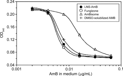 Figure 4 Antifungal activity of LNS-AmB, Fungizone, AmBisome, and DMSO-solubilized AmB in vitro. The growth inhibition of C. albicans was measured by the change in optical density at 540 nm in SD-MOPS broth after a 24-h incubation at 35°C. Results are the mean of two experiments.Adapted from CitationFukui et al (2003).