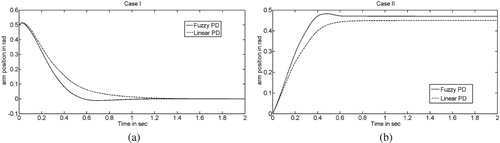 Figure 10. Step responses of robot arm with fuzzy PD (class 1) and linear PD controllers (a) Case I (b) Case II.