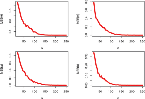 Figure 9. Graphical illustration of MSEs at varying sample sizes.