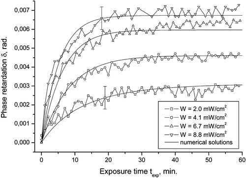 Figure 3 The photo‐induced birefringence δ of the azo dye SD‐1, as a function of the exposure time for different exposure powers. The experimental data is an agreement with the calculations according to the model of Brownian rotatory diffusion of azo‐dye molecules under the action of polarized light (solid lines) Citation18.