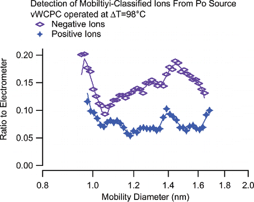 Figure 4. vWCPC detection efficiency for mobility-selected ions obtained from passing filtered laboratory air through a Po ion source. The vWCPC is operated at conditioner and initiator temperatures of 1°C and 99°C, respectively.