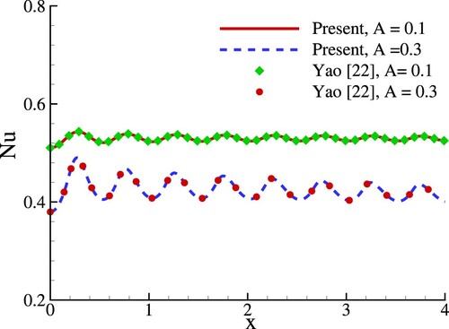 Figure 2. Comparison between present numerical results in terms of the local Nusselt number (Nu) of Yao [Citation22] while Pr = 1 and the surface waviness A=0.1,0.3.