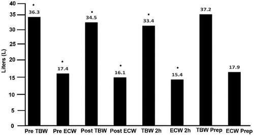 Figure 5. Pre TBW and pre ECW decrease significantly in post TBW and post ECW; TBW 2H and ECW, 2H TBW 2 h (p < 0.001). The recovery of TBW and ECW was complete at TBW Prep (48/72 hs) and ECW Prep. TBW Pre and ECW Pre were non different from TBW Prep and ECW Prep.