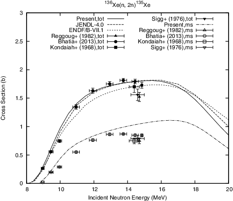 Figure 12. Comparison of the present 136Xe(n,2n)135Xe reaction cross section with the evaluated and experimental data.