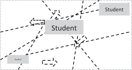 Figure 2. ‘Emancipations’ within postmodern underpinnings of citizenship education.