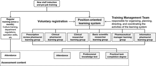 Figure 2 Overview of the pharmacist training based on diversified position-oriented learning system.