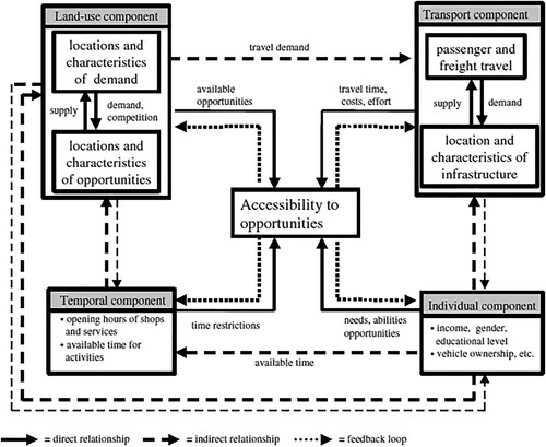 Figure 1. Relationships among accessibility and its components (Geurs & van Wee, Citation2004).