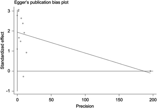 Figure 4 Funnel plot of the HR of CHGA expression and overall survival in prostate cancer. The Egger regression asymmetry plot shows the standardized effect estimates versus precision, the variance-weighted regression line, and the CI for the intercept. Individual studies are represented by white circles. Failure of this CI to include zero indicates asymmetry in the funnel plot and may give evidence of publication bias. Guidelines at x=0 and y=0 are plotted to assist in visually determining if zero is in the CI.Abbreviation: CHGA, chromogranin-A gene.
