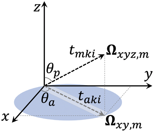 Fig. 1. Depiction of the spatial and directional coordinate system used in the neutron transport equation.