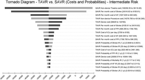 Figure 3. Tornado diagram – TAVR. vs. SAVR (costs and probabilities), intermediate-risk.