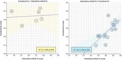 Figure 3. Spearman’s correlation (CI 95%) between functional and interactive-critical VL (refer to Figure 2 for study numbering identification).