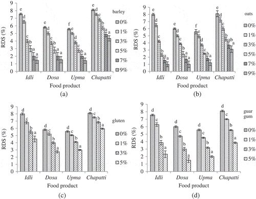 Figure 2. Effect of added ingredients on rapidly digestible starch (RDS) of idli, dosa, upma, and chapatti; (a)- barley flour, (b)- oats flour, (c)- gluten, (d)- guar gum.Ingredient %: g ingredient/100 g flour or premix; Mean values with different superscript letters (a–f) are significantly different (P ≤ 0.05); RDS (%): g/100 g product on dry weight basis, n = 3.