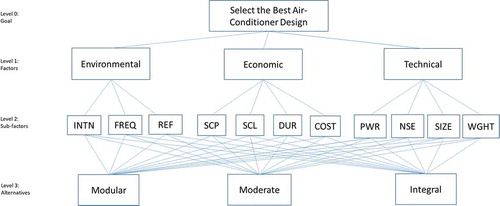 Figure 2. AHP hierarchy for air conditioners