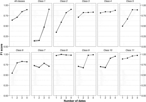 Figure 4. Mean (black line) and standard deviation (grey area) accuracy of the random forest model over the 10 repeats (overall and per vegetation class) expressed as the F1 score as a function of the number of SPOT-7 dates used. The combination of images was based on backward selection from the least to the most important date (see Figure 3): 3 dates (7 July 2017, 09 May 2017 and 21 April 2017), 2 dates (09 May 2017 and 21 April 2017), 1 date (21 April 2017)