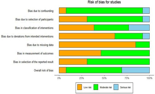 Figure 2. Risk of bias summary plot.
