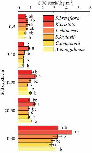 Figure 3. soil organic carbon (SOC) for different plant communities.