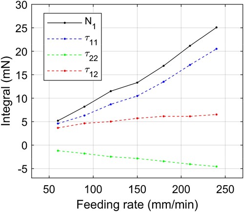 Figure 9. Curves about the area integral at the outlet for the normal stress difference and each stress tensor component versus the feeding rate.