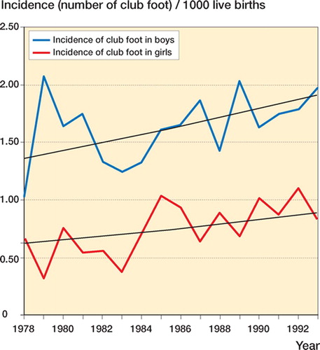 Figure 1. The yearly incidence (n/1,000 live births) of isolated club foot (CF) in Denmark 1978–1993 among 936,525 births. The smooth curve is the model-based (estimated) incidence in the model with constant boy-girl ratio. There was a significant increase in incidence during the period for both sexes, and also for boys and girls separately (p < 0.001).