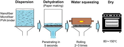 Figure 1. Schematic of laboratory-scale paper production process based on the Japanese Industrial Standard JIS-P8222 (Citation2005).