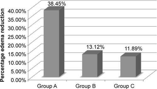 Figure 7 Comparison of percentage edema reduction in the right lower limb between groups A, B, and C.