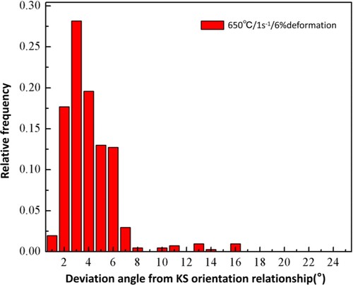 Figure 10. The deviation angle distribution map of the KS orientation relationship at the compression deformation of 6%.