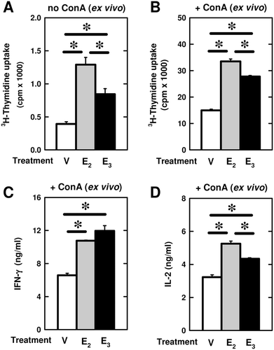 Figure 5.  Effect of E3 and E2 on splenocyte proliferation and function in naïve mice. (a and b) Splenocyte proliferation in the absence and presence of ConA. (c and d) Production of cytokines (IFNγ and IL-2) in the presence of ConA. In these experiments, female BALB/c mice were first implanted with a pellet containing 10 mg E3 or 1 mg E2 for 2 weeks. The spleens from three animals per treatment group were then pooled for preparation of splenocytes. The splenocytes (at 5 × 106 cells/ml) were then cultured for 48 h in the absence (a) or presence (b) of ConA, respectively, for determining cell growth (based on [3H]-thymidine incorporation). For data shown in (c) and (d), the splenocytes were cultured for 24 h in the presence of ConA and then IFNγ and IL-2 levels in the medium were determined by ELISA. Data are reported as mean (± SD) of triplicates. Note that two separate experiments were performed and similar results were obtained; only one representative data set is shown. * p < 0.05 vs vehicle-treated animals. Group labels: open bar (V) = mice treated with vehicle only, light shaded bar (E2) = mice treated with E2, and black bar (E3) = mice treated with E3.