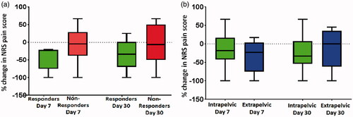 Figure 2. Box and whisker plot summarizing percentage change in NRS pain scores for (a) responders (green, n = 5) and non-responders (red, n = 6) and (b) intra-pelvic (green, n = 5) versus extra-pelvic (blue, n = 6) tumors. Median (central line) and upper and lower quartiles are indicated by the upper and lower boundaries of the box. The whiskers denote maximum and minimum values.