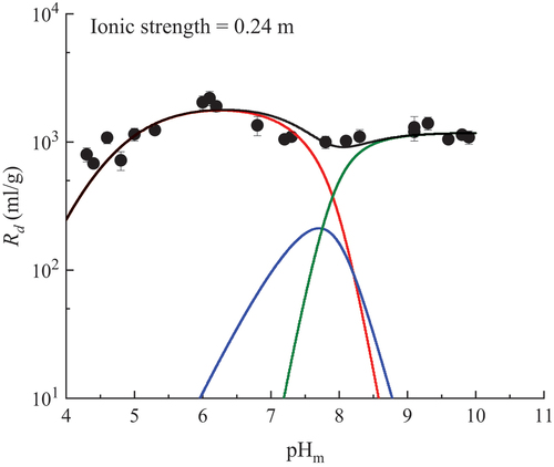 Fig. 3. Fitting results for U(VI) sorption on MX-80 at ionic strength 0.24 m in Ca-Na-Cl solution with the 2SPNE SC/CE model. The red, blue, and green lines represent ≡SOH + UO22+ ⇄ ≡SOUO2+ + H+, ≡SOH + UO22+ + H2O ⇄ ≡SOUO2OH + 2H+, and ≡SOH + UO22+ + 3H2O ⇄ ≡SOUO2(OH)32− + 4 H+, respectively. The black line represents the total of the modeled sorption.