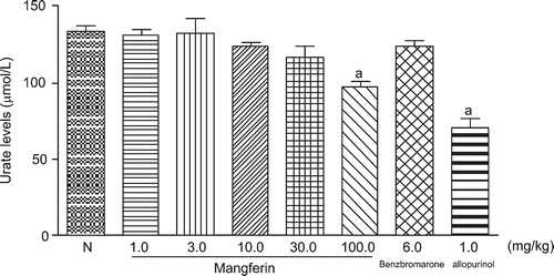 Figure 2.  Effects of mangiferin on serum uric acid levels in the normal mice. N-normal control. Data are expressed as means ± SEM, n = 10. ap < 0.05 vs. control group (Dunnett’s test).