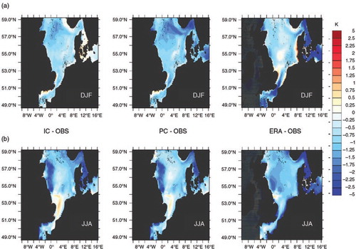 Fig. 8 Comparison of simulated SST in the North Sea with interactive coupling (left), passive coupling and the ERA40 SST used as lower boundary condition for the atmosphere only simulation. Displayed is the difference to the observed climatology of the BSH (model minus observation).
