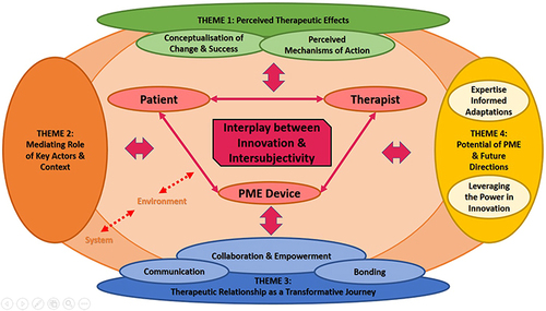 Figure 1 Graphical representation of the interplay between innovation and intersubjectivity incorporating four main themes. The overarching theme, Interplay between innovation and inter-subjectivity, is indicated in the red square. The overarching theme is covering the 3-way interaction between the three key actors: the patient, the therapist, and the PME device. Four main themes are indicated in darker ovals, with several sub-themes captured within corresponding light colour ovals. The large dark Orange oval (representing broader socioeconomic systems, including healthcare systems) and the large light Orange oval (indicating environment, including an immediate therapeutic setting and distant patients’ home and/or work contexts) belong to theme 2, but are also connected to all other main themes.