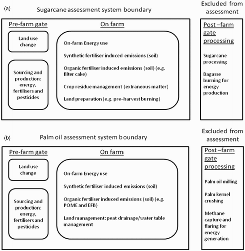 Figure 1. Schematics of the GHG emission sources included and excluded from this study assessment for (a) sugarcane, and for (b) palm oil systems.