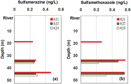Figure 10. Variations in concentrations of typical newly emerging contaminants with depth and distance from the river.
