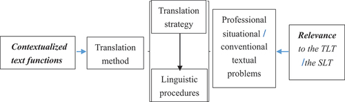 Figure 2. Mechanism of methodological decision-making in a translation activity.