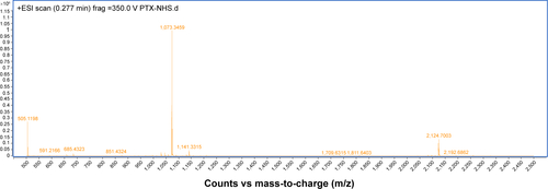 Figure S3 Electrospray ionization mass spectra (ESI-MS) of PTX-NHS.Abbreviations: PTX, paclitaxel; NHS, N-hydroxysuccinimide; min, minutes; frag, fragments; vs, versus.