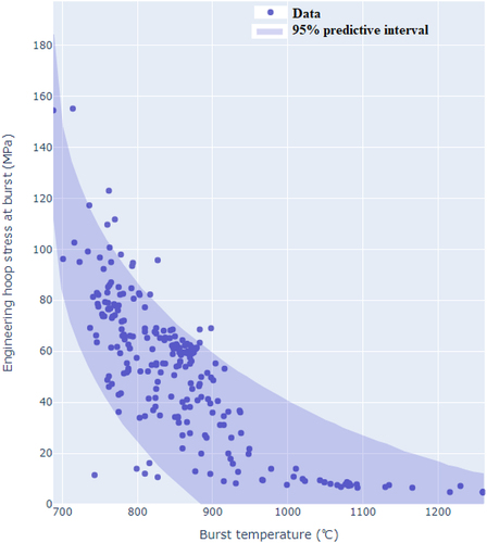 Figure 5. Two-dimensional distribution of uncertainty related to the origin-based correlation, wherein the fixed ramp rate is 5 (°C/s).