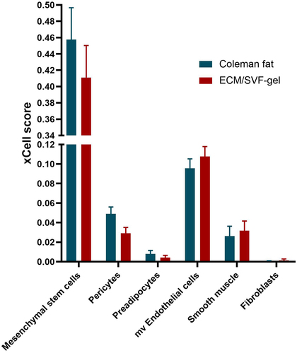 Figure 7. The xCell-inferred enrichment scores (xCell scores) of non-immune cell types in Coleman fat (blue) and the ECM/SVF-gel (red), indicating no statistical differences in xCell scores between the two groups. The xCell scores predict relative enrichment for cell types, resembling the fractions of the cell types, but not the exact cellular proportions. The error bar denotes standard error for the sample mean. Mesenchymal stem cells detected by xCell in adipose tissue actually were ADSCs. mv Endothelial cells, microvascular Endothelial cells.