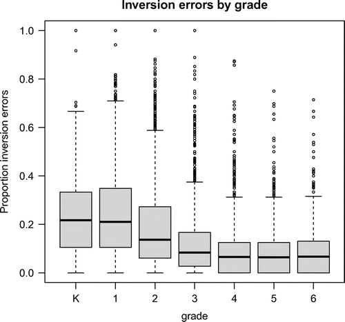 Figure 3. The distribution of the proportion of inversion errors in different grades.