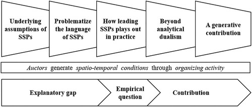 Figure 1. Eacott’s relational approach as applied to the study of SSP leadership.