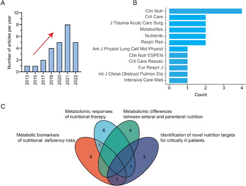 Figure 2. Scientometric analysis of next-generation metabolomics on nutritional therapy in critical care. (A) The number of publications by year (Last accessed: May 2022); (B) The number of publications by the journal; (C) The number of publications by the research area.
