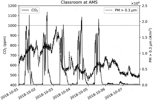 Figure 3. CO2 and PM number concentrations during the week of 10/01/2018 prior to the wildfire.