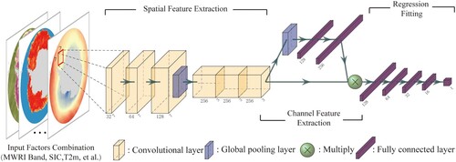 Figure 3. Convolutional neural network structure for snow depth estimation (input size is 7 × 7).