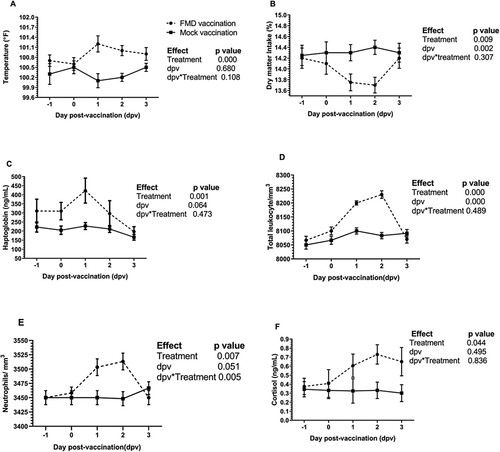 Figure 1. Effect of FMD vaccination on the acute phase response in the crossbred cow. From dpv −1 to +3, (A) rectal temperature and (B) dry matter intake (DMI) were recorded. Further, (C) serum haptoblobin and (F) cortisol were assayed using commercial kits. Complete blood count revealed a significant increase in the (D) total leukocyte count and (E) neutrophils till 48 h in the FMD vaccinated cows. Data was analyzed by linear mixed model ANOVA. A significant increase in the rectal temperature, DMI and haptoglobin on dpv 1 in the FMD vaccinated group was suggestive of acute phase response. Cortisol concentration was significant on dpv 2 in the FMD vaccinated group.