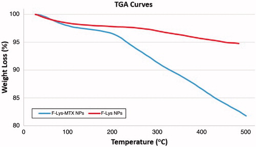 Figure 4. TGA curves of (C) F-Lys NPs and (D) F-Lys-MTX NPs.