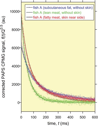 Figure 4. Examples of the PAPS CPMG time-series data corrected by each Q value for three samples from fish A. The properties of the subcutaneous fat and lean meat samples without skin are listed in Table 1. According to the conventional chemical analysis in Table 1, the lipid, water, protein, and iron contents of the fatty meat sample were 40.6 g/100 g, 42.9 g/100 g, 17.1 g/100 g, and 0.62 mg/100 g, respectively. The fatty meat sample with skin was measured with the near side arrangement (see Figure 2). The model given by Eq. (1) obtained using the method of least squares is superimposed using a solid line for each sample.